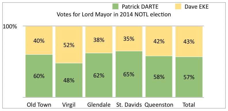 Lord Mayor NOTL 2014