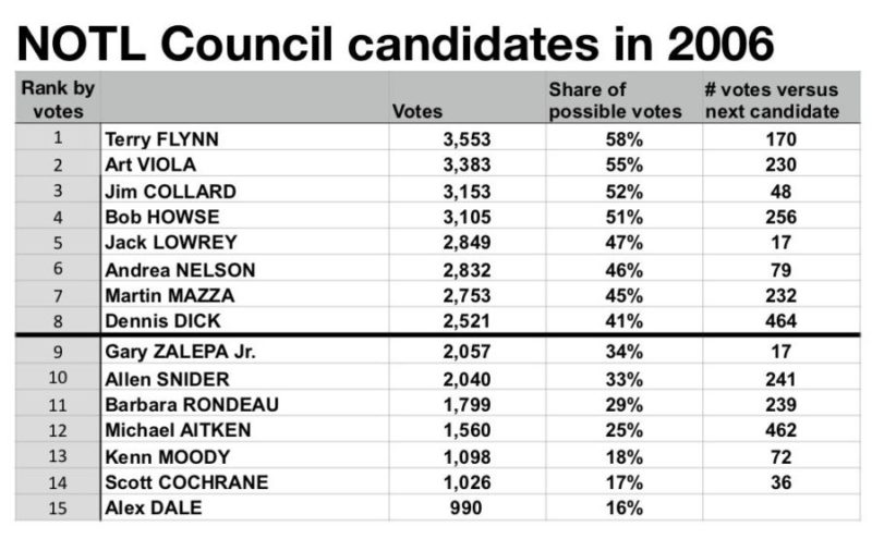 Niagara-on-the-Lake 2006 election for Council: black line shows top 8.