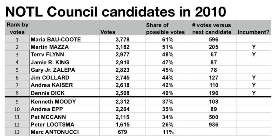 Niagara-on-the-Lake 2010 election for Council: black line shows top 8.