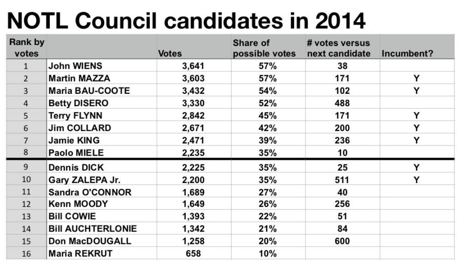 Niagara-on-the-Lake 2014 election for Council: black line shows top 8. 