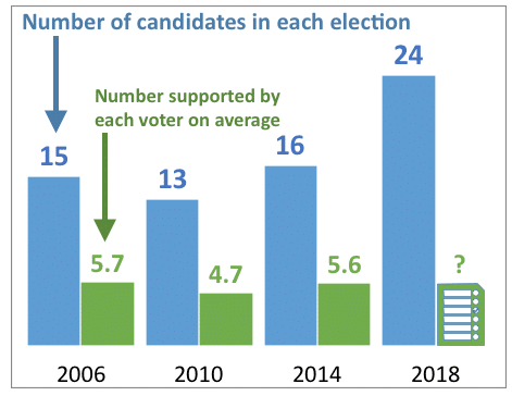 In 2018, there's a big increase in the number of candidates to 24. In previous three elections, each voter supported 4.7 to 5.7 candidates on average.