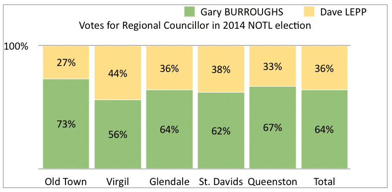 Regional Councillor NOTL 2014