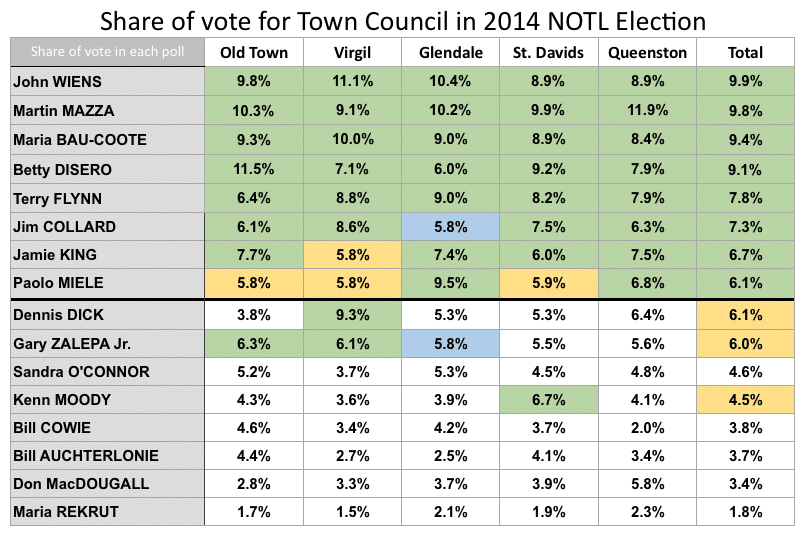 Share of vote by poll for Council 2014 NOTL