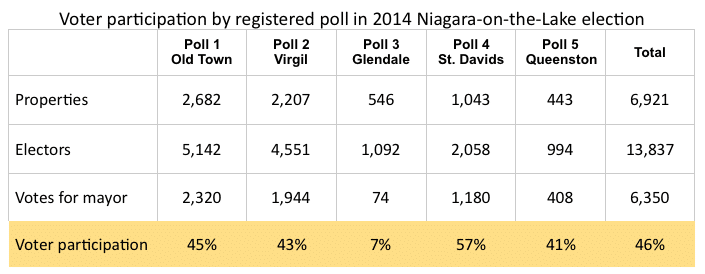 NOTL 2014 voter participation by poll based on votes for Lord Mayor.