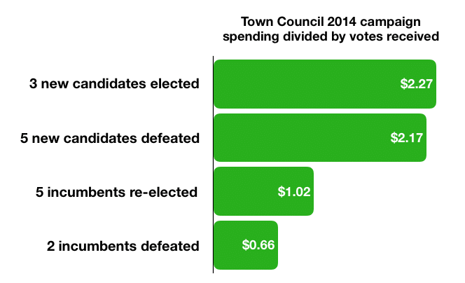 Council 2015 spending segments