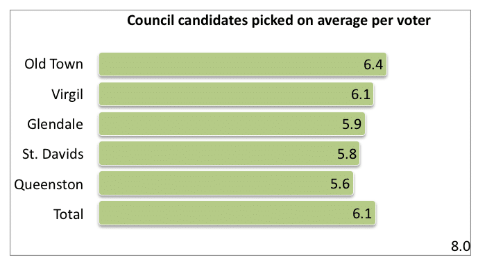 Council candidates picked per voter