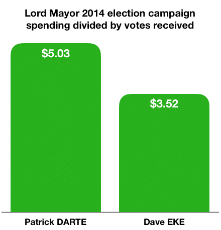 Lord Mayor 2014 spending per vote