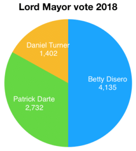 Lord Mayor chart votes