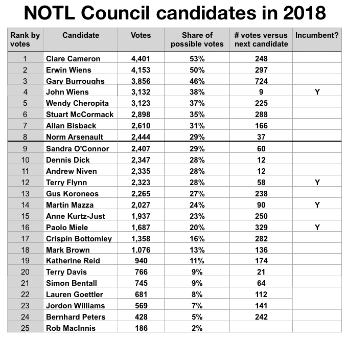 NOTL Council 2018