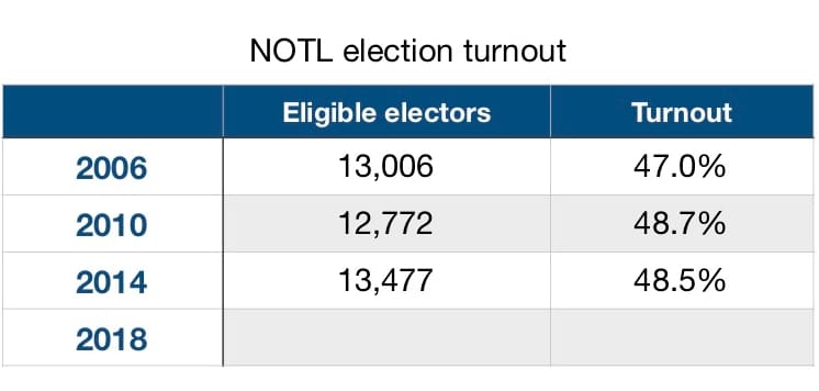 NOTL electors turnout