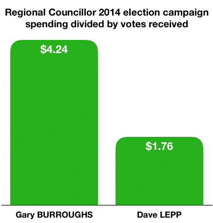 Regional Council 2014 spending per vote copy