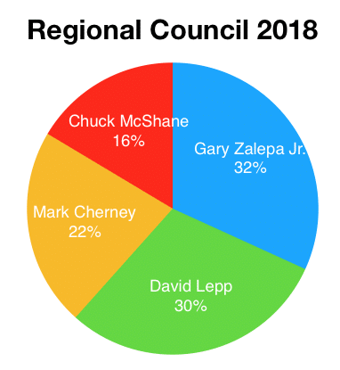 Regional Council 2018