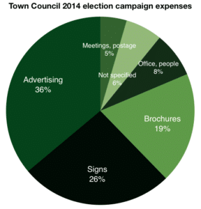 Town Council 2014 spending pie chart