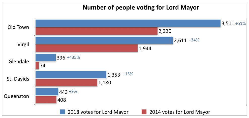 Voters for Lord Mayor 2018 versus 2014