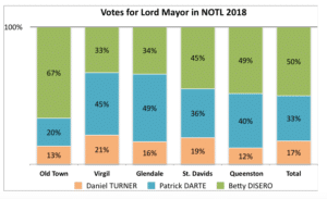 Votes for Lord Mayor by poll 2018