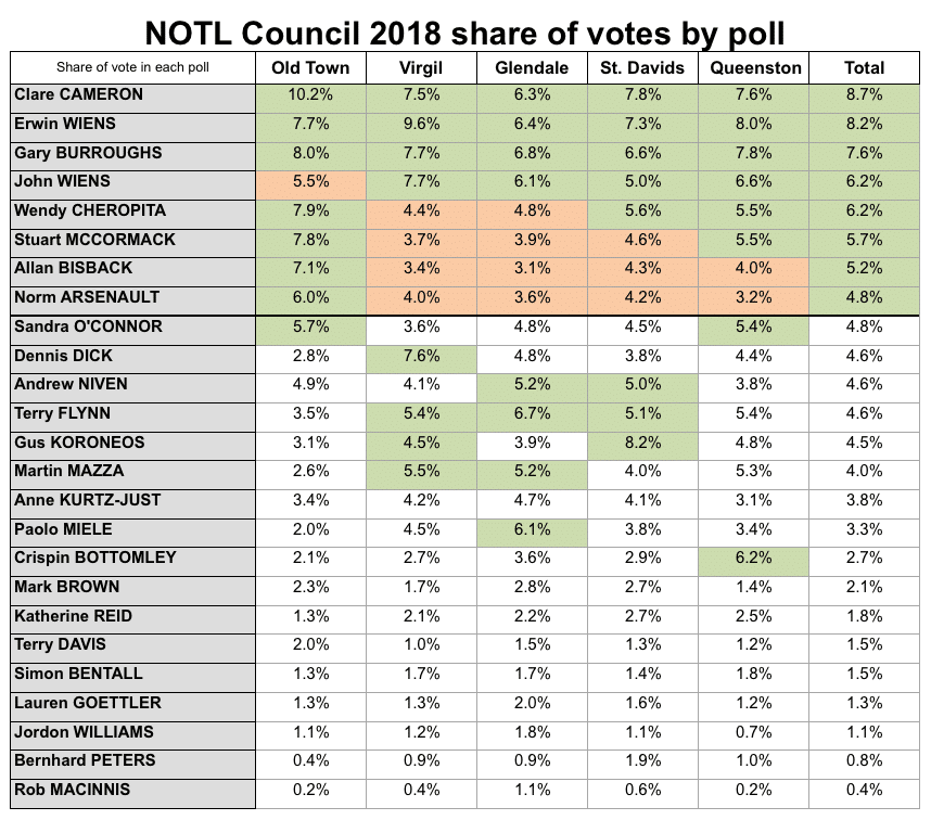 Votes for Town Council by poll 2018