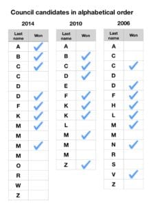 Candidates listed by letter of their last name. Checkmark indicates winner.