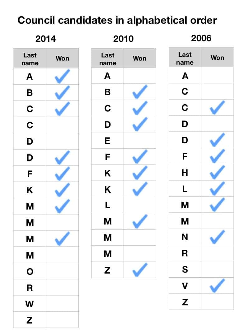 Candidates listed by letter of their last name. Checkmark indicates winner.