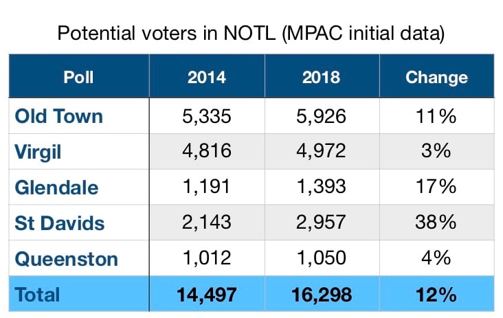 potential electors NOTL