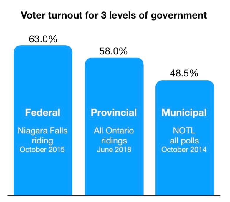 voter turnout 3 levels