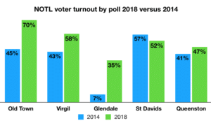 2018 NOTL voter turnout by poll