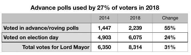 Counts of voters in advance polls and voters voting on election day, 2014 and 2018.