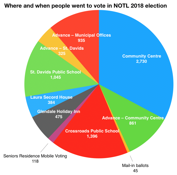 Where and when people went to vote 2018