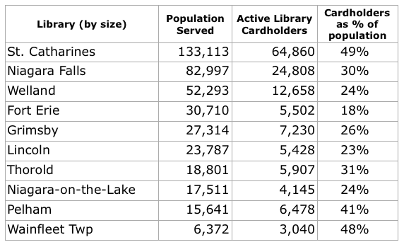 Library cardholders in Niagara: the largest and the smallest are 48%-49%.