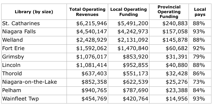 Library budget data for 2017 self-reported by libraries to Ontario government. 