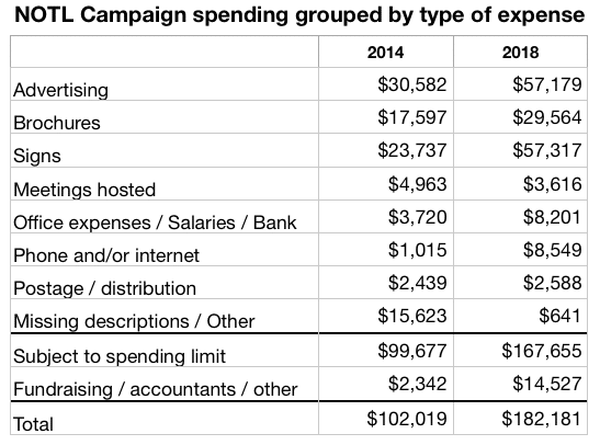 NOTL election spending by type 2018 and 2014 updated May 21 2019