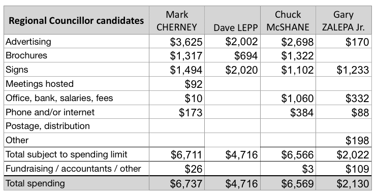 Regional Councillor 2018 candidate spending updated May 21, 2019.