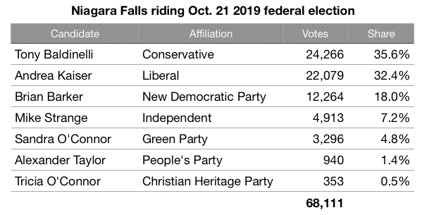 Niagara Falls 2019 federal election