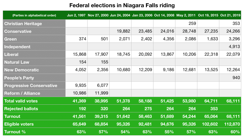 Niagara Falls federal voter turnout