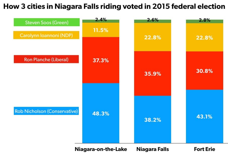 How 3 cities voted in 2015 federal election