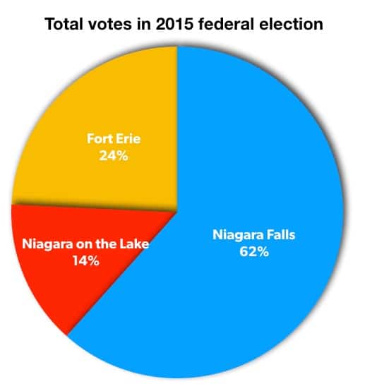 Total votes in 3 cities in 2015 election