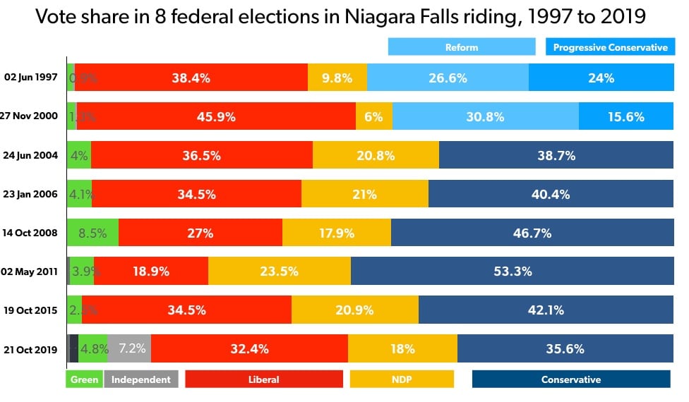 Vote share in 8 federal elections in Niagara Falls riding